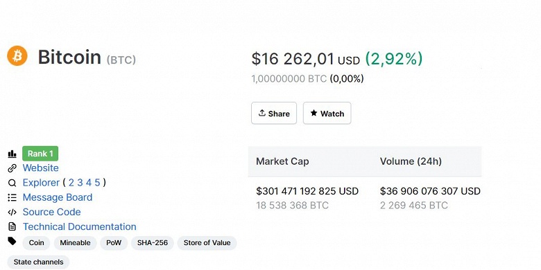 Такого не было три года. За Bitcoin дают уже больше $16&nbsp;000